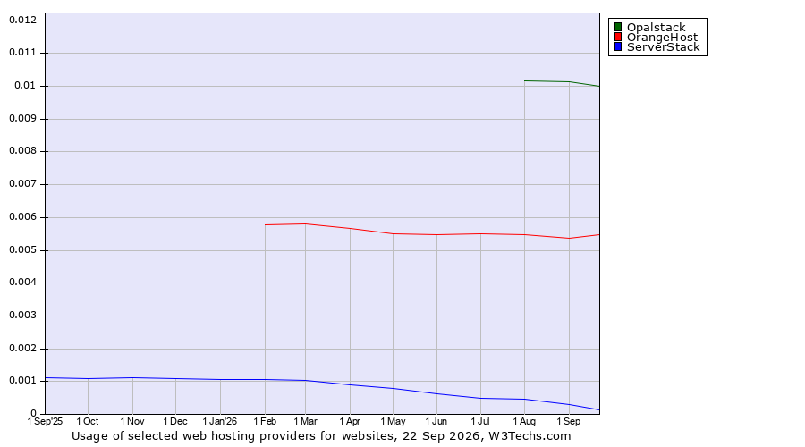 Historical trends in the usage of Opalstack vs. OrangeHost vs. ServerStack