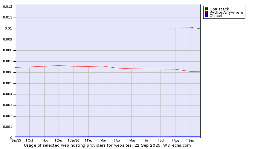 Historical trends in the usage of Opalstack vs. PythonAnywhere vs. Otecel