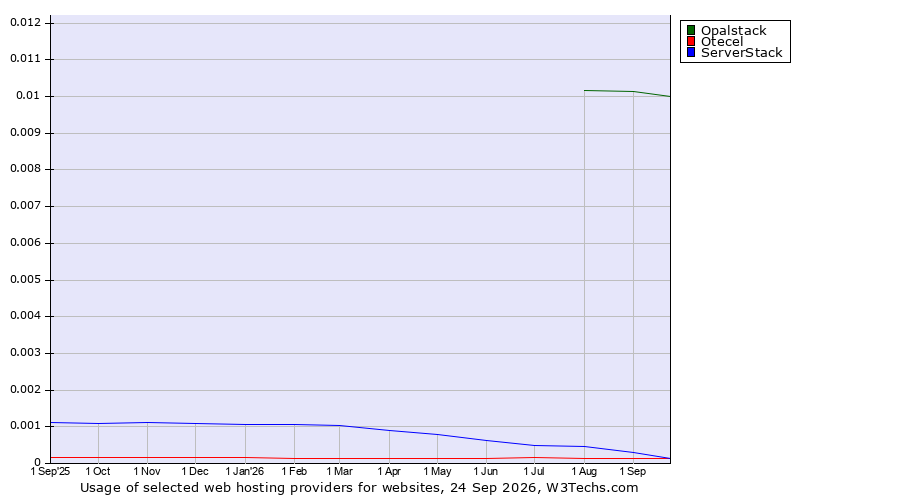 Historical trends in the usage of Opalstack vs. ServerStack vs. Otecel