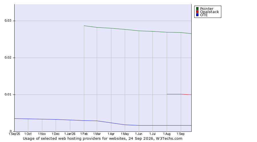 Historical trends in the usage of Pointer vs. Opalstack vs. OTE