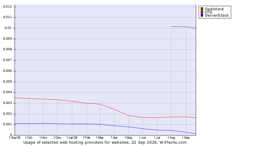 Historical trends in the usage of Opalstack vs. OTE vs. ServerStack