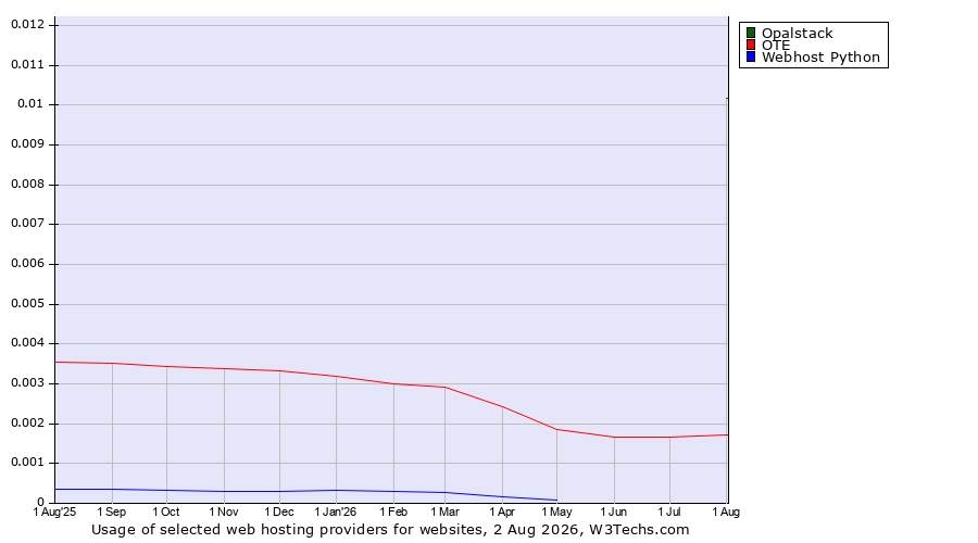 Historical trends in the usage of Opalstack vs. OTE vs. Webhost Python