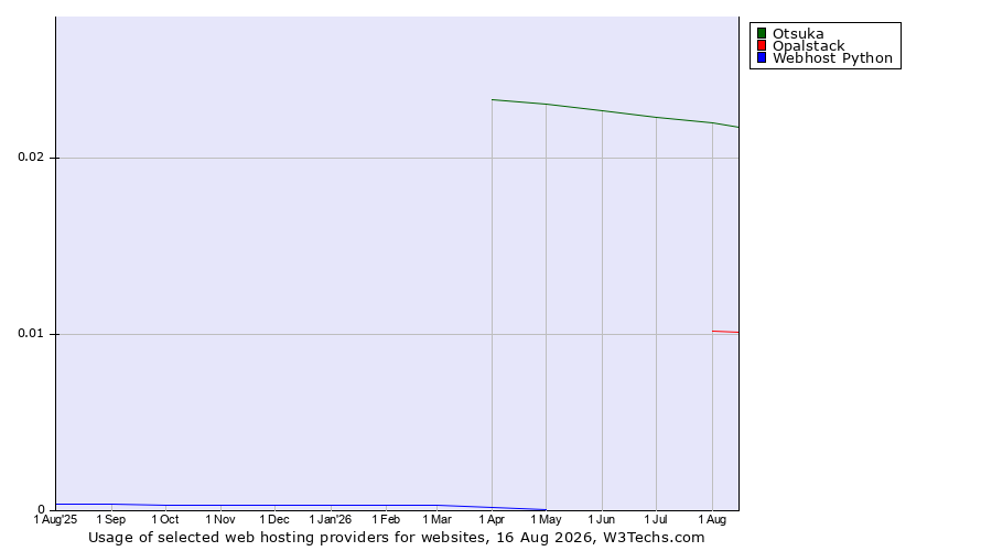 Historical trends in the usage of Otsuka vs. Opalstack vs. Webhost Python