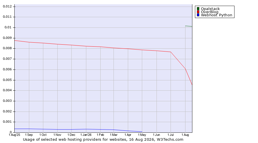Historical trends in the usage of Opalstack vs. OverBlog vs. Webhost Python