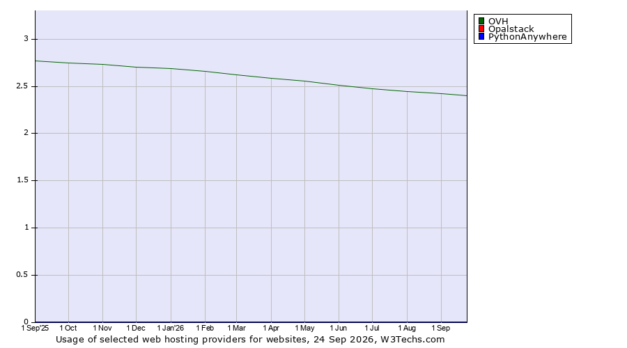 Historical trends in the usage of OVH vs. Opalstack vs. PythonAnywhere