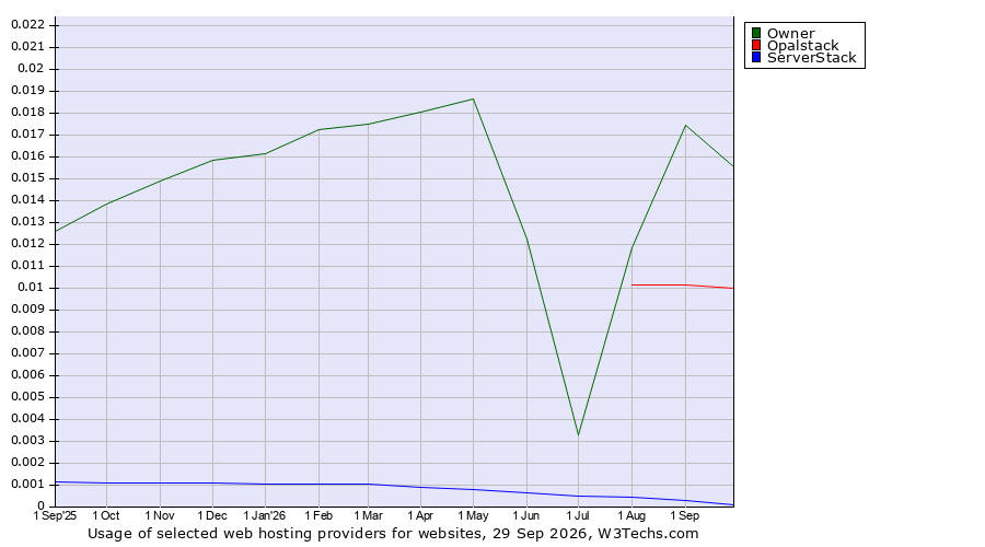 Historical trends in the usage of Owner vs. Opalstack vs. ServerStack