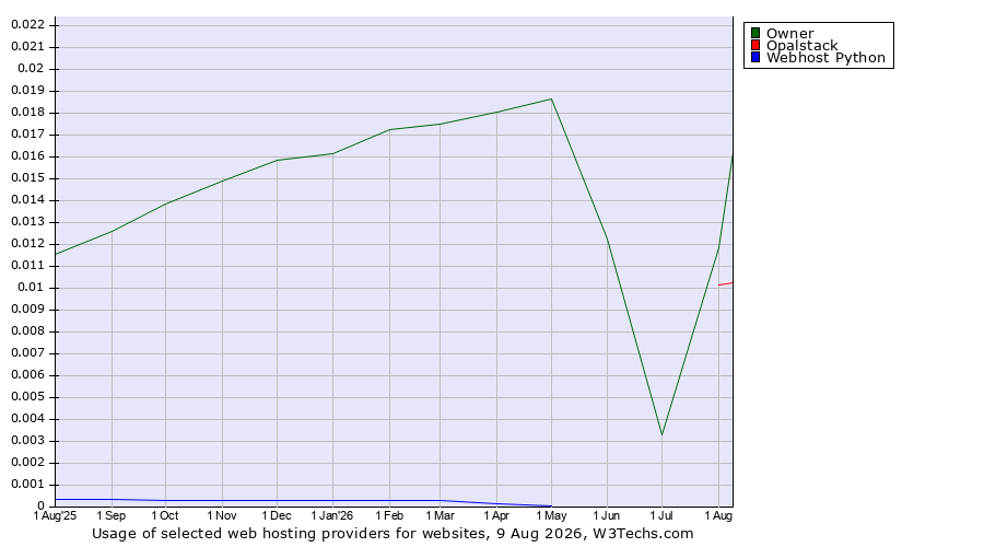 Historical trends in the usage of Owner vs. Opalstack vs. Webhost Python