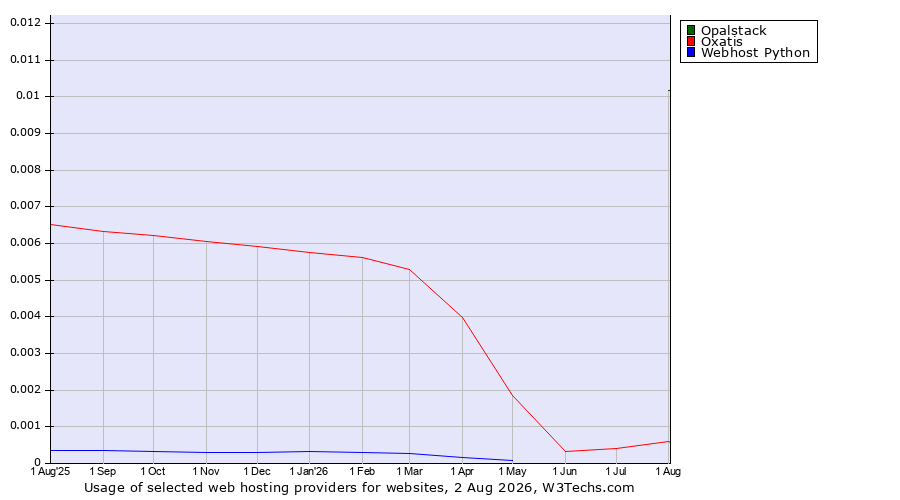 Historical trends in the usage of Opalstack vs. Oxatis vs. Webhost Python