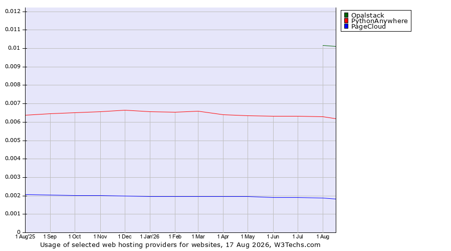 Historical trends in the usage of Opalstack vs. PythonAnywhere vs. PageCloud