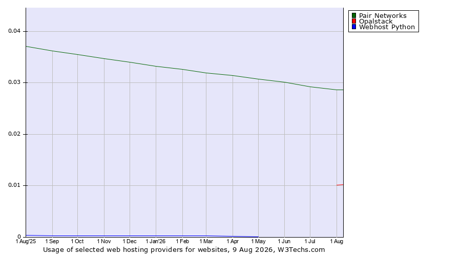 Historical trends in the usage of Pair Networks vs. Opalstack vs. Webhost Python