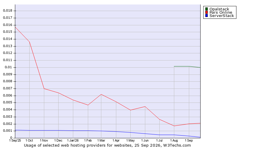 Historical trends in the usage of Opalstack vs. Pars Online vs. ServerStack