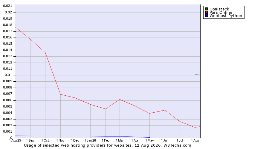 Historical trends in the usage of Opalstack vs. Pars Online vs. Webhost Python