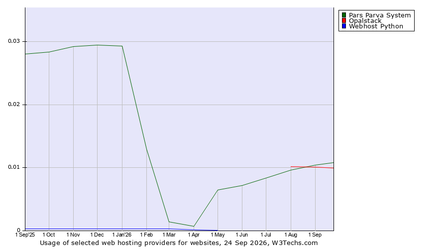 Historical trends in the usage of Opalstack vs. Pars Parva System vs. Webhost Python