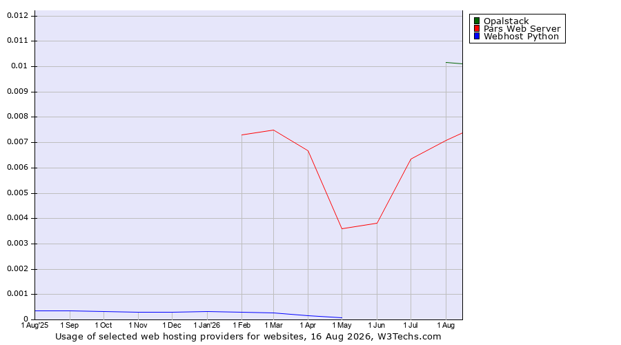 Historical trends in the usage of Opalstack vs. Pars Web Server vs. Webhost Python