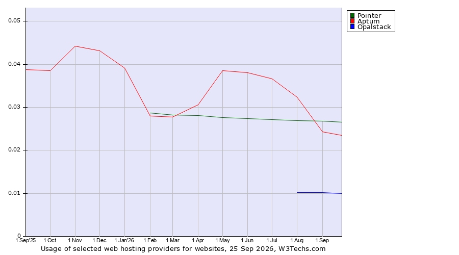 Historical trends in the usage of Aptum vs. Pointer vs. Opalstack