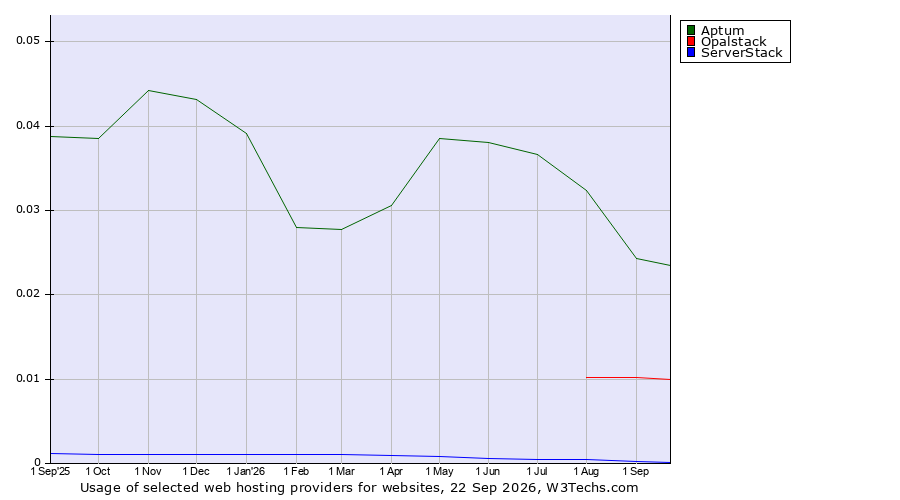 Historical trends in the usage of Aptum vs. Opalstack vs. ServerStack