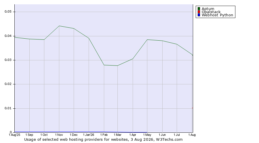 Historical trends in the usage of Aptum vs. Opalstack vs. Webhost Python