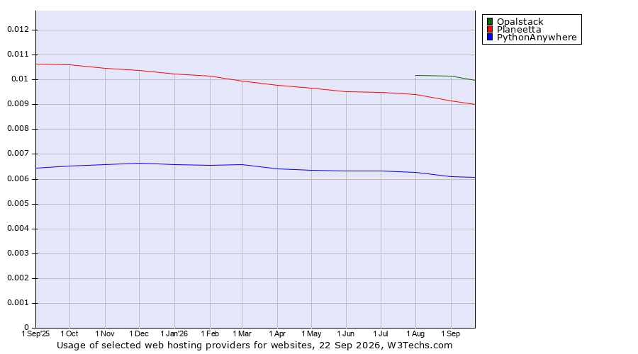 Historical trends in the usage of Opalstack vs. Planeetta vs. PythonAnywhere