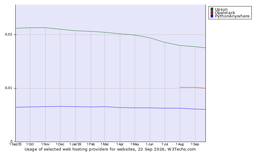 Historical trends in the usage of Upsun vs. Opalstack vs. PythonAnywhere