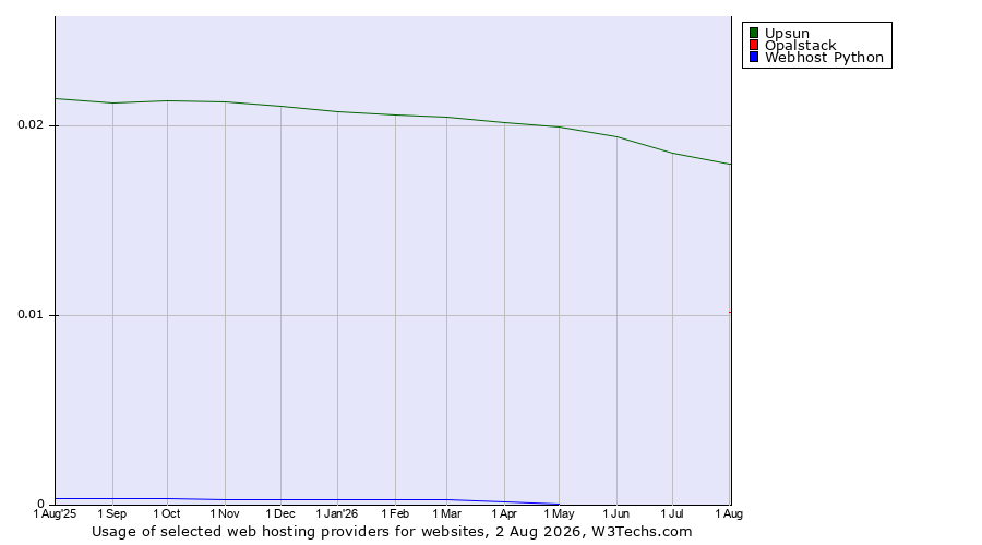 Historical trends in the usage of Upsun vs. Opalstack vs. Webhost Python