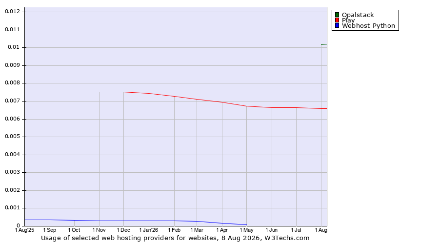 Historical trends in the usage of Opalstack vs. Play vs. Webhost Python