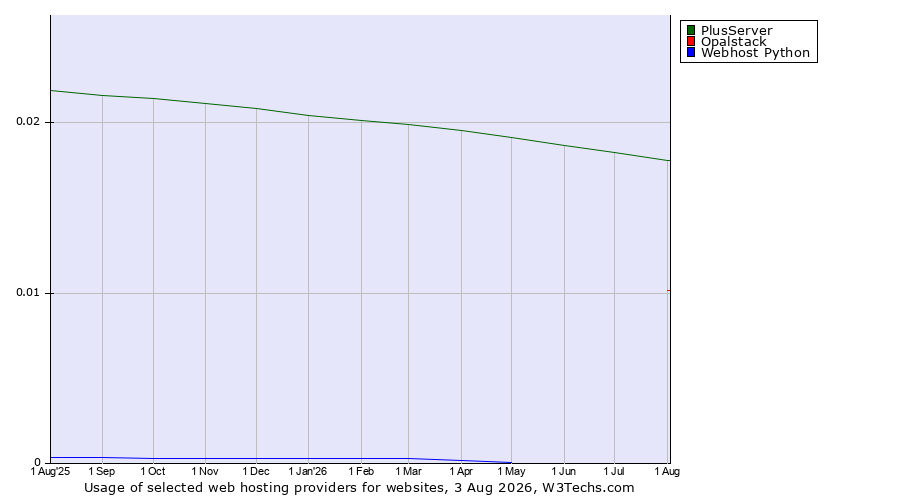 Historical trends in the usage of PlusServer vs. Opalstack vs. Webhost Python