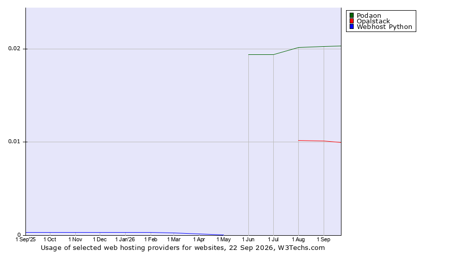 Historical trends in the usage of Podaon vs. Opalstack vs. Webhost Python