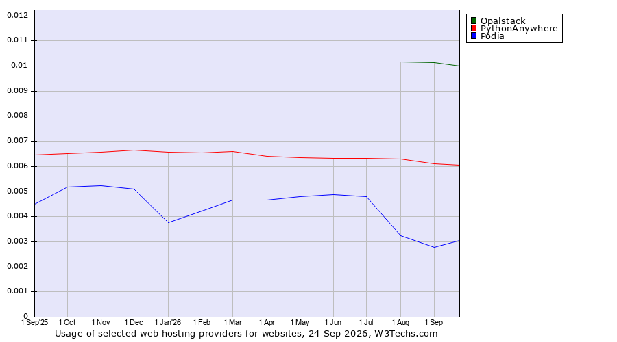 Historical trends in the usage of Opalstack vs. PythonAnywhere vs. Podia