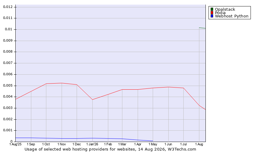 Historical trends in the usage of Opalstack vs. Podia vs. Webhost Python