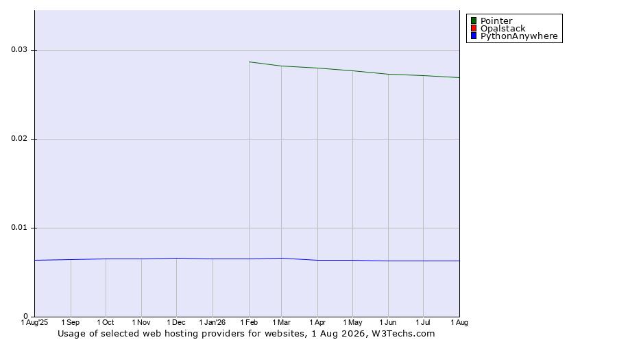 Historical trends in the usage of Pointer vs. Opalstack vs. PythonAnywhere