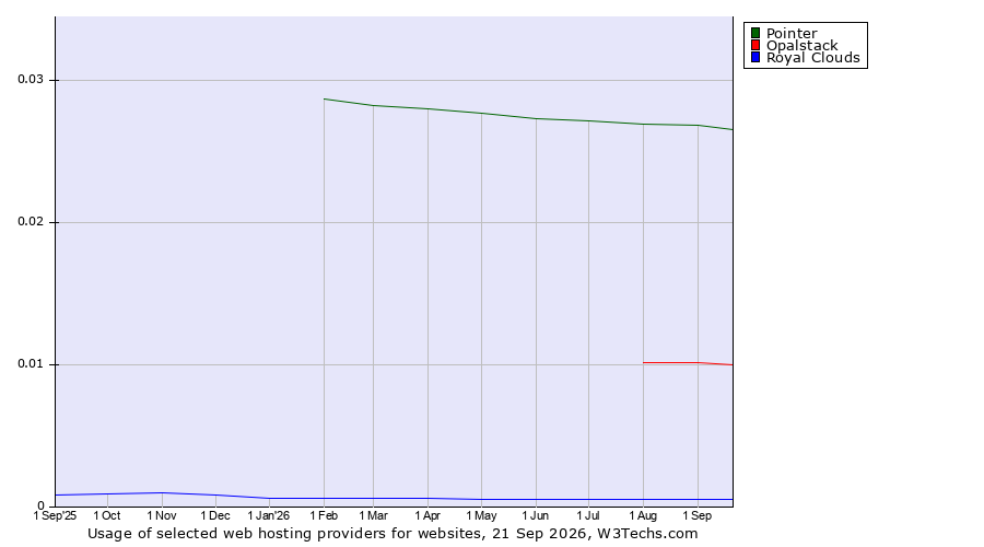 Historical trends in the usage of Pointer vs. Opalstack vs. Royal Clouds