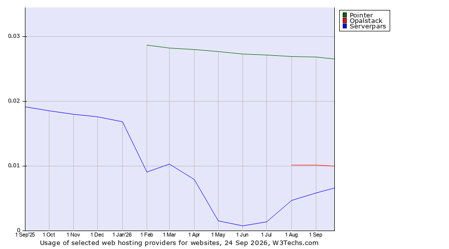 Historical trends in the usage of Pointer vs. Opalstack vs. Serverpars