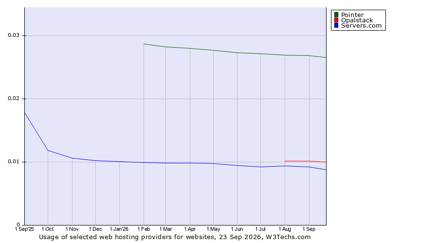 Historical trends in the usage of Pointer vs. Opalstack vs. Servers.com
