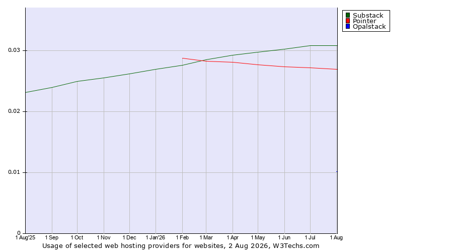Historical trends in the usage of Substack vs. Pointer vs. Opalstack