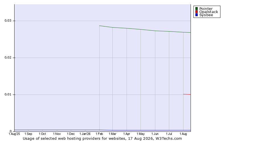 Historical trends in the usage of Pointer vs. Opalstack vs. Sysbee