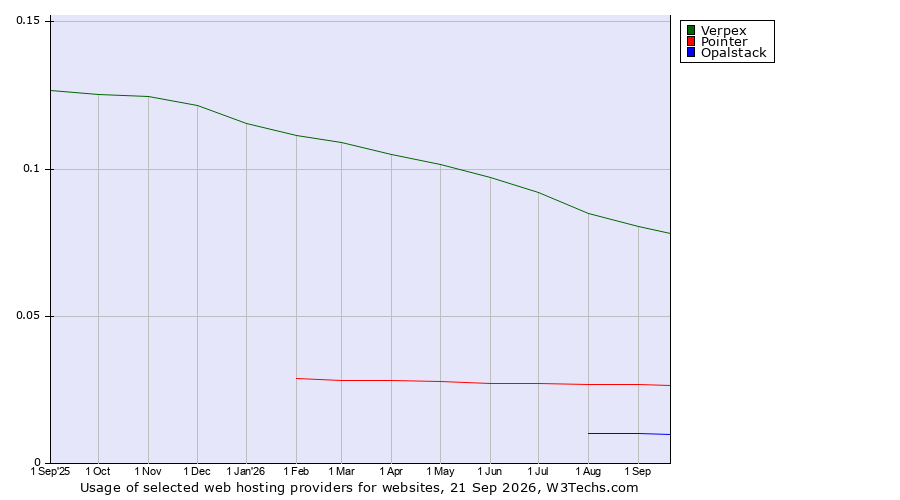 Historical trends in the usage of Verpex vs. Pointer vs. Opalstack