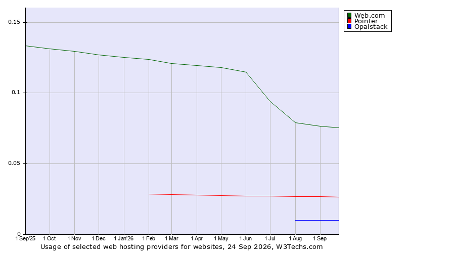 Historical trends in the usage of Web.com vs. Pointer vs. Opalstack