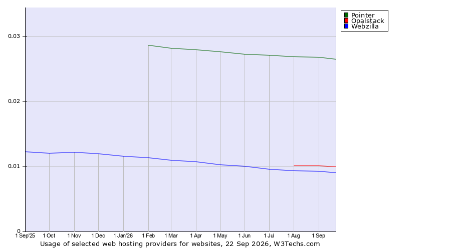 Historical trends in the usage of Pointer vs. Opalstack vs. Webzilla