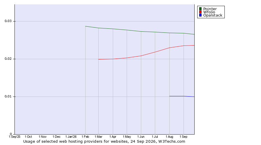 Historical trends in the usage of Pointer vs. Wfolio vs. Opalstack