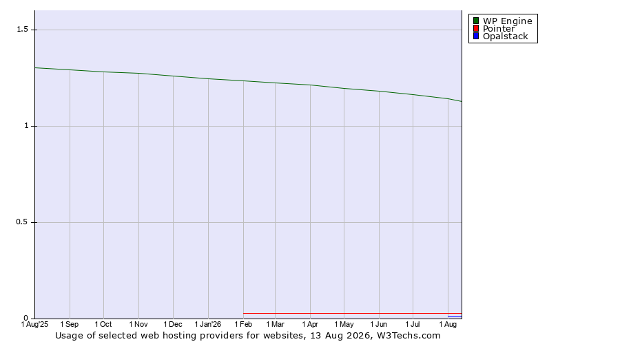 Historical trends in the usage of WP Engine vs. Pointer vs. Opalstack