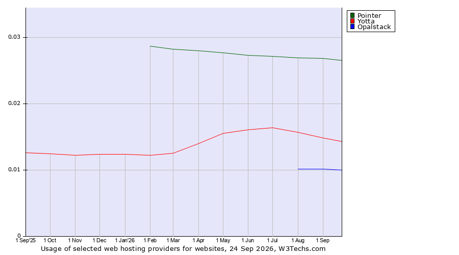 Historical trends in the usage of Pointer vs. Yotta vs. Opalstack