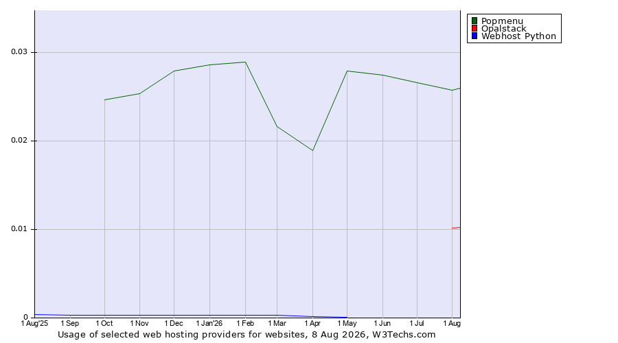 Historical trends in the usage of Popmenu vs. Opalstack vs. Webhost Python
