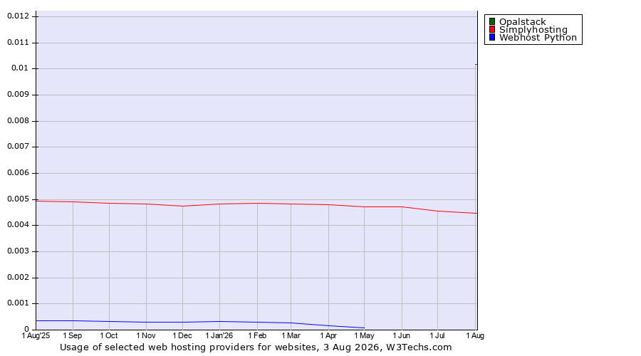 Historical trends in the usage of Opalstack vs. Simplyhosting vs. Webhost Python