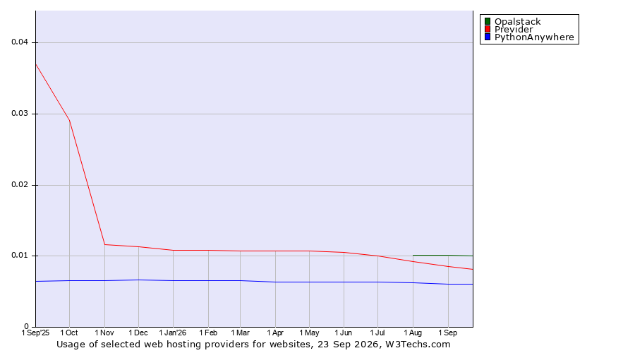 Historical trends in the usage of Opalstack vs. Previder vs. PythonAnywhere