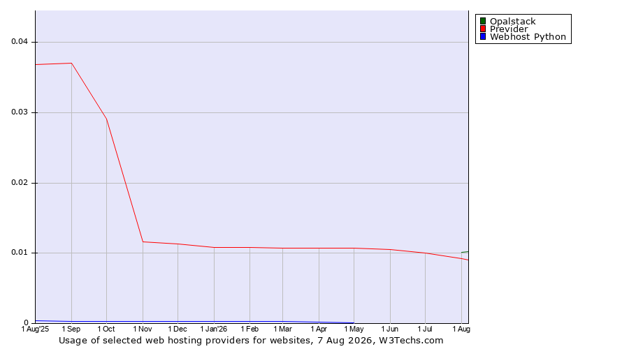 Historical trends in the usage of Opalstack vs. Previder vs. Webhost Python
