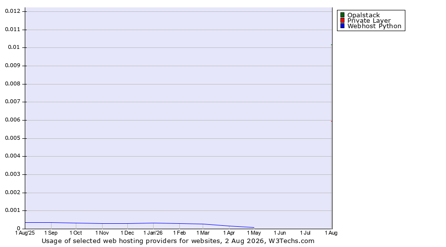 Historical trends in the usage of Opalstack vs. Private Layer vs. Webhost Python