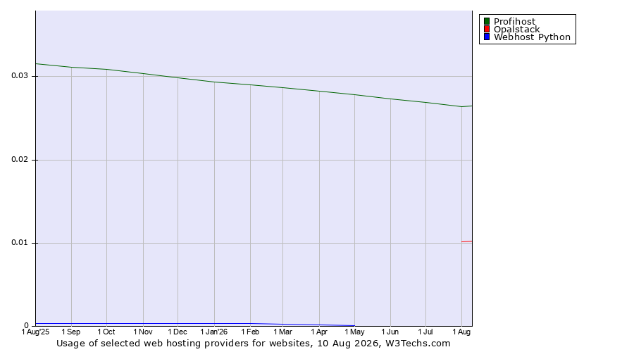 Historical trends in the usage of Profihost vs. Opalstack vs. Webhost Python