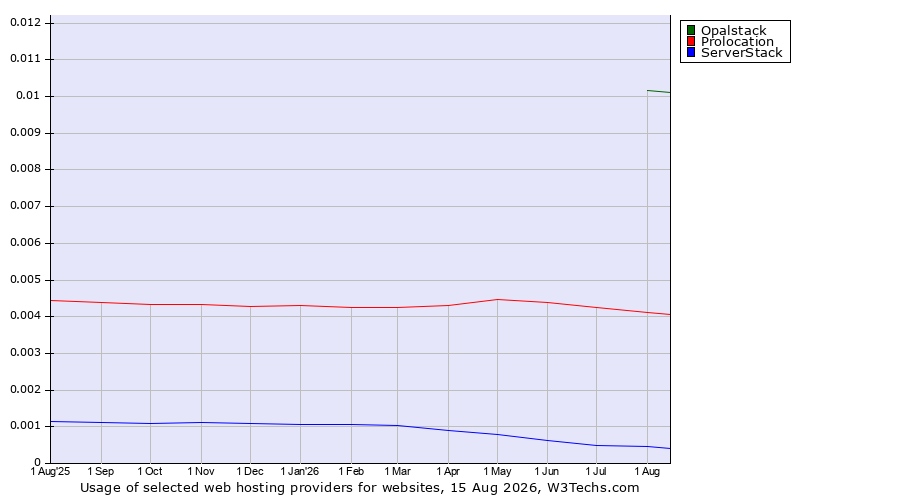 Historical trends in the usage of Opalstack vs. Prolocation vs. ServerStack