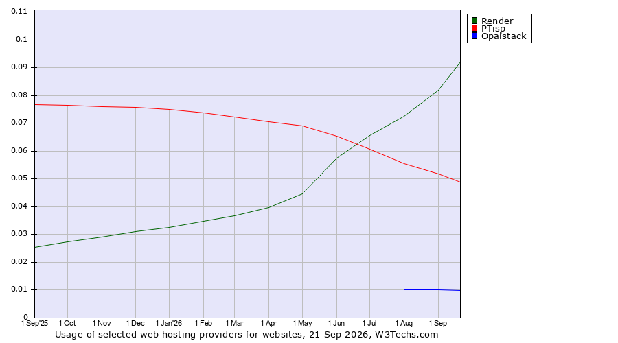 Historical trends in the usage of Render vs. PTisp vs. Opalstack