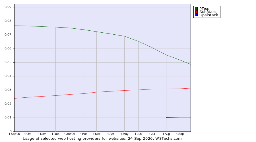 Historical trends in the usage of PTisp vs. Substack vs. Opalstack